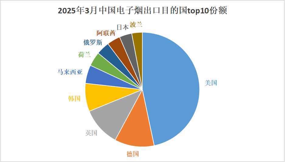Global Vape Market Shifts: U.S. Retains Top Spot, Germany Surpasses U.K. in China’s March 2025 E-cigarette Exports
