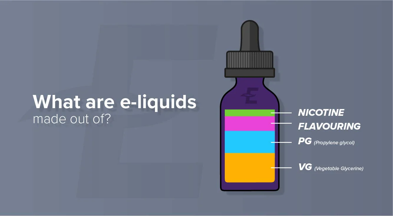 Understanding E-Liquid Composition